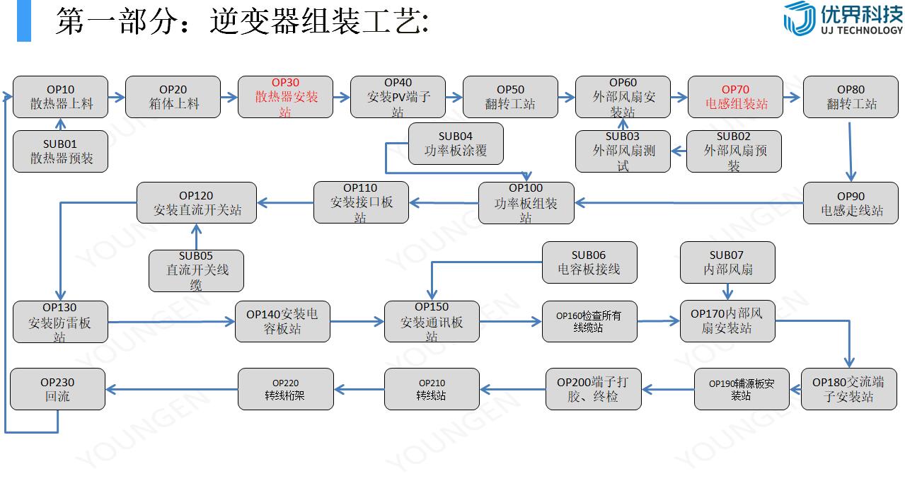 逆变器自动化生产线