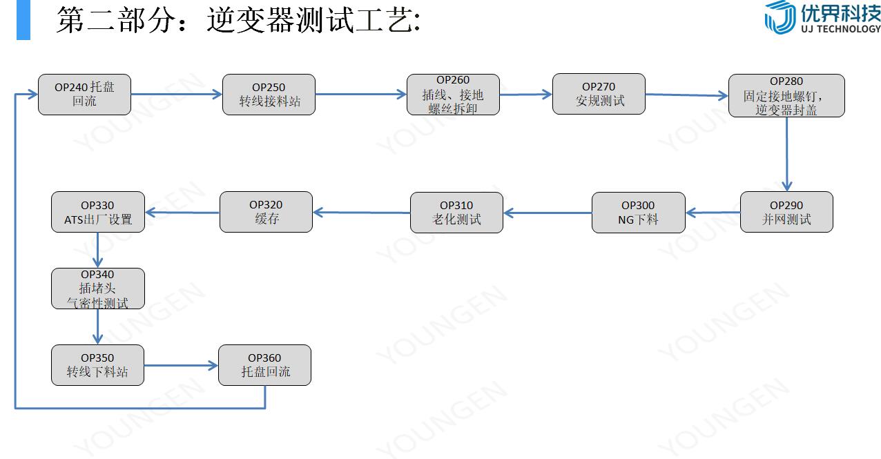 逆变器自动化生产线